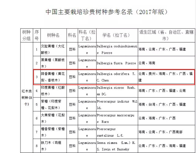 降香黄檀被列入《赛博体育中国主要栽培珍贵树种参考名录(图1)