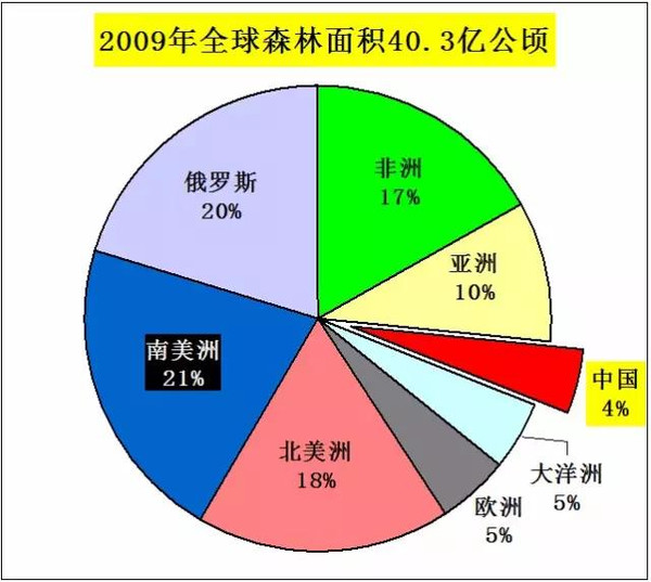 木材人必看：中国木材市场发展与战略(图9)