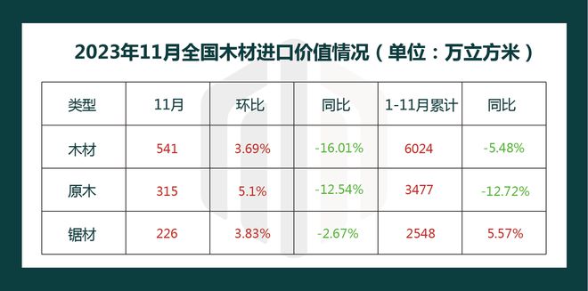 11月全国木材进口分析：原木进口持续回暖(图1)