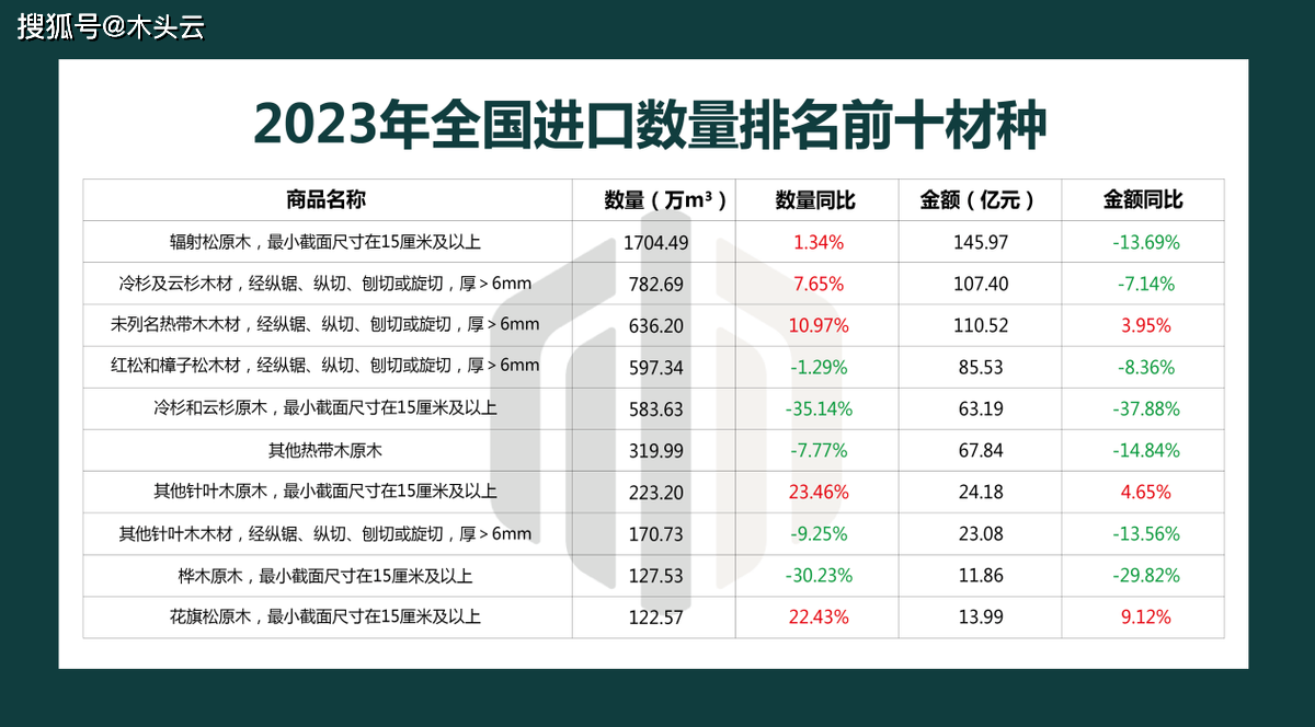 2023年国内木材进口情况分析(图2)