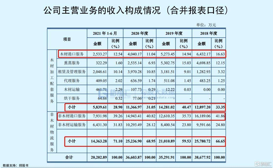 木业股份IPO被否主业收入仅占3成关联交易占比高(图2)