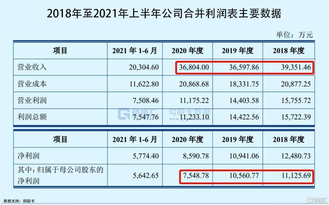 木业股份IPO被否主业收入仅占3成关联交易占比高(图4)