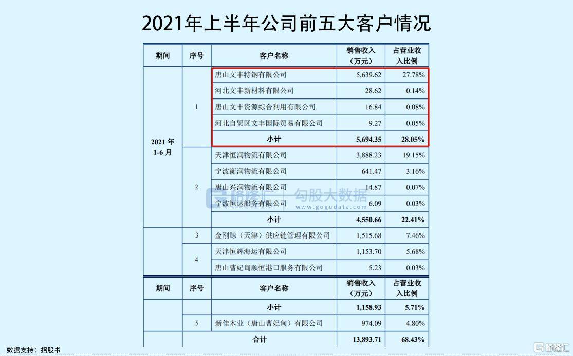 木业股份IPO被否主业收入仅占3成关联交易占比高(图7)