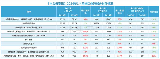 非洲国家对中国木材出口发力？这国领跑多国增长显著(图4)