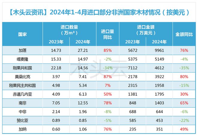 非洲国家对中国木材出口发力？这国领跑多国增长显著(图3)