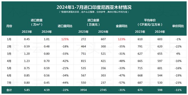 印尼木材市场：价格波动中国市场出口遇冷(图3)