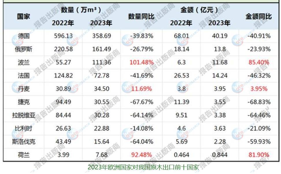 原木及锯材行业分析：中国的原木及锯材生产商众多(图1)